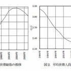 日本の総人口、2035年には1億909万人に減少 画像