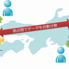 IDCフロンティア、西日本／東日本での分散型クラウドストレージサービスを先行提供 画像