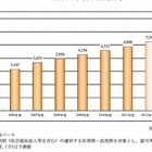 保育サービス事業、2013年度は5,700億円の市場規模に 画像