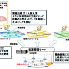 NTTら、生物の「ゆらぎ」を仮想ネットの制御に適用……大規模災害でも早期復旧 画像