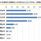 SNSとの付き合い方、今後は“ソーシャルデトックス”が重要に……ユーザー1000人アンケート 画像