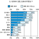 働く女性が仕事中に感じる体の不調、1位は「疲れ目」……自身の「疲れ目」な表情にがっかり 画像