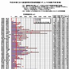 2013年春の花粉飛散予測第2報、今年は全国的に多め 画像