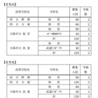 桜宮高校の体育科募集中止に伴い、府立大塚高校が体育科の募集人員増加 画像