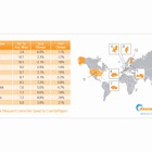 インターネットの接続速度、世界全体で平均11パーセント高速に……アカマイ調べ 画像