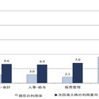 CRM・SFA、今後SaaSが積極的に導入される見込み……矢野経済研調べ 画像