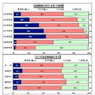 今年の就職戦線は「厳しい」66.2％、前年より減少 画像