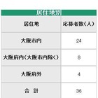 大阪市教育委員に36人応募…体罰事件発覚後に急増 画像