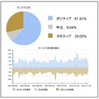 富士通、「FUJITSU DataPlaza ソーシャルメディア分析ツール」提供開始 画像