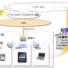 NTT西、「フレッツ 光WiFiアクセス」提供開始……外出先ではフレッツ・スポットが利用可能 画像