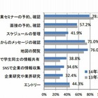 就活生のスマートフォン所有率8割超 画像