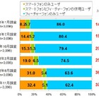 スマホユーザーの比率は37.6％、女性の増加が続く……D2C調べ 画像