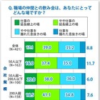 「飲みニケーション」健在？ 約4割が月1回以上職場飲みに参加 画像