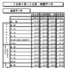 2012年の外食産業市場動向、売上は2年ぶりに前年を上回る 画像