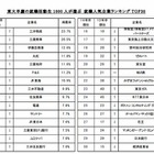 東早慶の就活生に人気の企業ランキング 画像