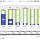 国内携帯電話市場、フィーチャーフォンの出荷が半減……スマートフォンが牽引 画像