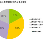 子どもに携帯持たせたい親が過半数超え……ジュニアスマホの認知度は約28％ 画像