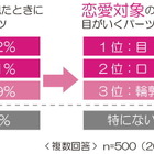 モテる女子ほど重視する“口のケア”、怠ると恋愛感情が冷める!?……「女性の顔のパーツ」に関する意識調査 画像