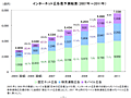 2011年のインターネット広告費は7,558億円——2006年の約2倍 画像