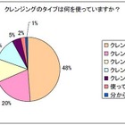 一番人気はオイルタイプ…クレンジングに関するアンケート 画像