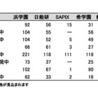 【中学受験2013】関西難関中学の塾別合格者数、灘・洛南・神戸女学院など 画像