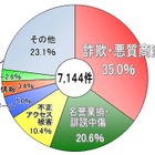 警視庁、2012年におけるサイバー犯罪の相談トップは「オンライン詐欺」 画像