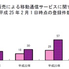 東京都、モバイルデータ通信契約の訪問販売トラブルについて解決指針作成へ 画像