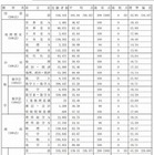 【センター試験2013】センター平均点発表、受験者数は1.7万人増の54万人 画像