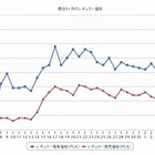 ガソリン価格、10週連続の上昇 画像