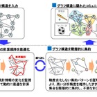 NTT、“世界最速”のグラフデータ分析処理技術を開発……1億人以上の人間関係を3分で分析 画像