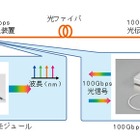 三菱電機、「100Gbps光伝送」を構成する各種技術を開発……都市間通信を高速大容量化 画像