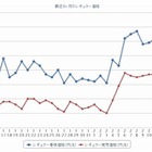 ガソリン価格、前週比2.1円高 画像