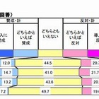 高校教員の36.3％が秋入学に反対 画像