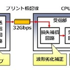 富士通、CPU間のデータ通信を約2倍に高速化する送受信回路を開発……スパコン高性能化に期待 画像