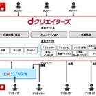 ドコモ、ハンドメイド作品などの出品や購入ができる「dクリエイターズ」5月スタート 画像