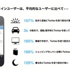 Twitter、モバイルメインユーザーはツイートに積極的……映画上映の前後に利用頻度301％アップ 画像