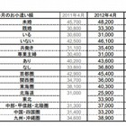 サラリーマンの小遣、1か月3万9600円 画像