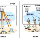 日立、社会インフラ向け高速応答ネットワーク技術を開発……通信遅延を1/10以下に 画像