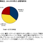 国内のサーバ設置台数は「約274万台」……IDC調べ 画像