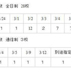 【高校受験2013】神奈川県が私立高校の2次募集状況を発表 画像