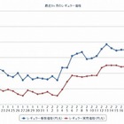 ガソリン価格、前週比1.4円高 画像