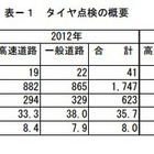 3台に1台はタイヤ整備不良 画像