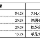 9割以上が睡眠に満足していない！不眠の原因は「ストレス」と「季節要因」 画像