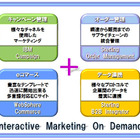 NI+C、O2Oマーケティングを支援するクラウド「Interactive Marketing On Demand」提供開始 画像