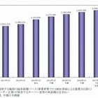 国内データセンター、相次ぐ新設……首都圏の総床面積が堅調増 画像