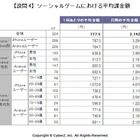 ソーシャルゲーム、平均課金額は「一回800円」「月間2,700円」……CyberZ調べ 画像