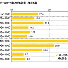 好きな音楽は「ボカロ曲」、10代女性で4割に……東京工芸大調べ 画像