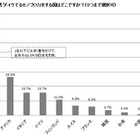 「イケてるモノづくり」調査、ダントツ1位は日本！ 画像