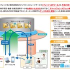 NTT東、多機能オンラインストレージ「フレッツ・あずけ～る」7月より提供開始 画像