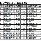 社長を多く輩出している大学 ランキング 画像